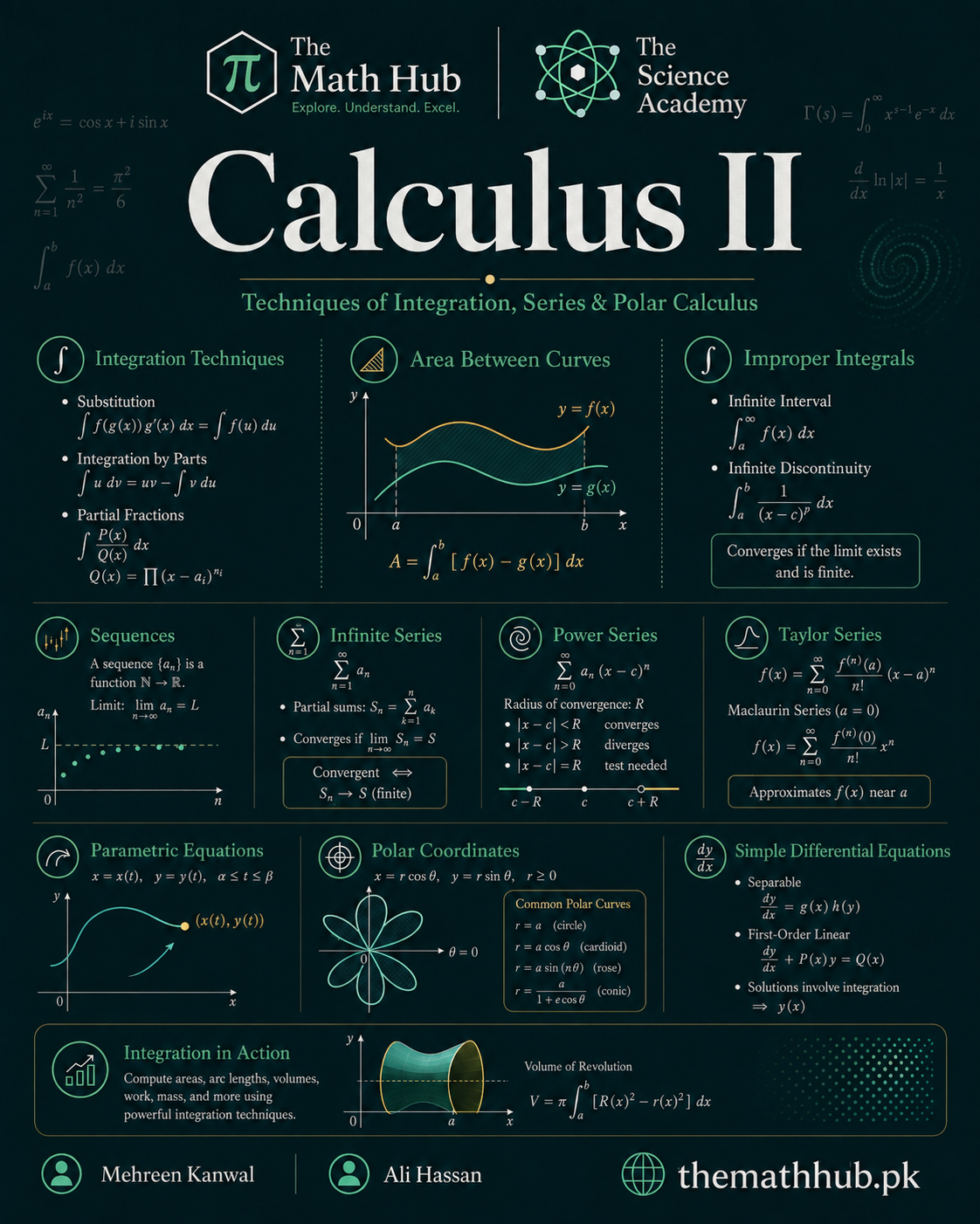 Calculus II complete solved notes and university calculus book – The Math Hub